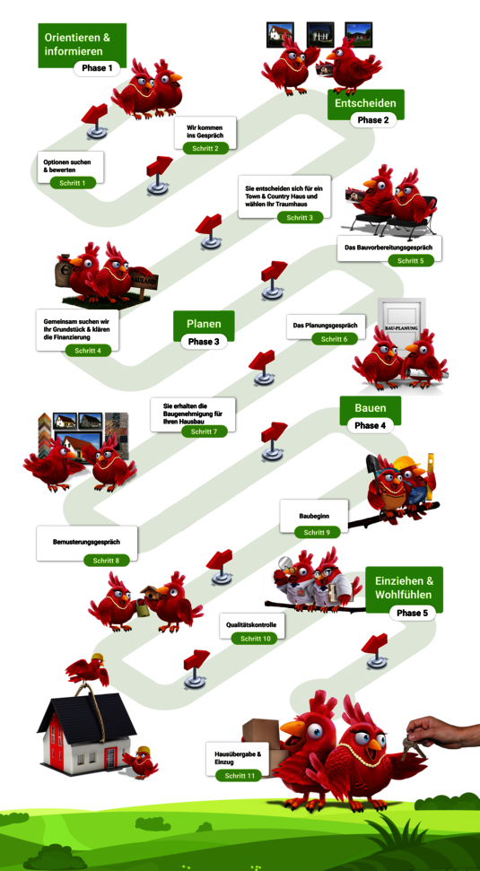 Nestexperten-Infografik Weg ins Eigenheim Der Weg in Ihr Traumhaus
